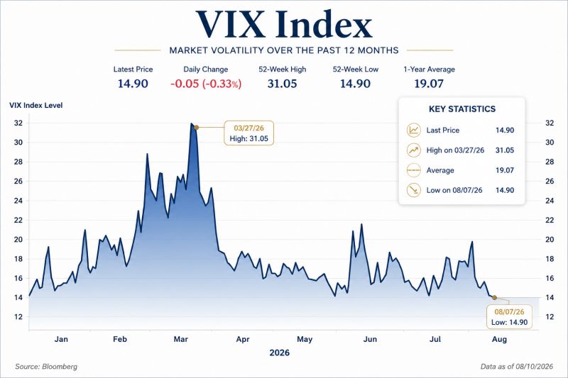 One of the biggest surprise of 2026 is the COLLAPSE of volatility