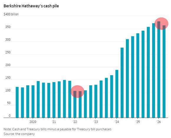 Berkshire Hathaway's massive cash pile declined for the first time in 4 years, meaning it was finally a net buyer of stocks.