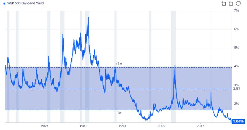 S&P 500 Dividend Yield falls to 1.04%, the lowest level in history