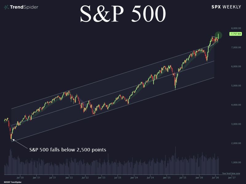 Still hard to believe that just 6.5 years ago, the S&P 500 traded for less than 1/3rd its current price...