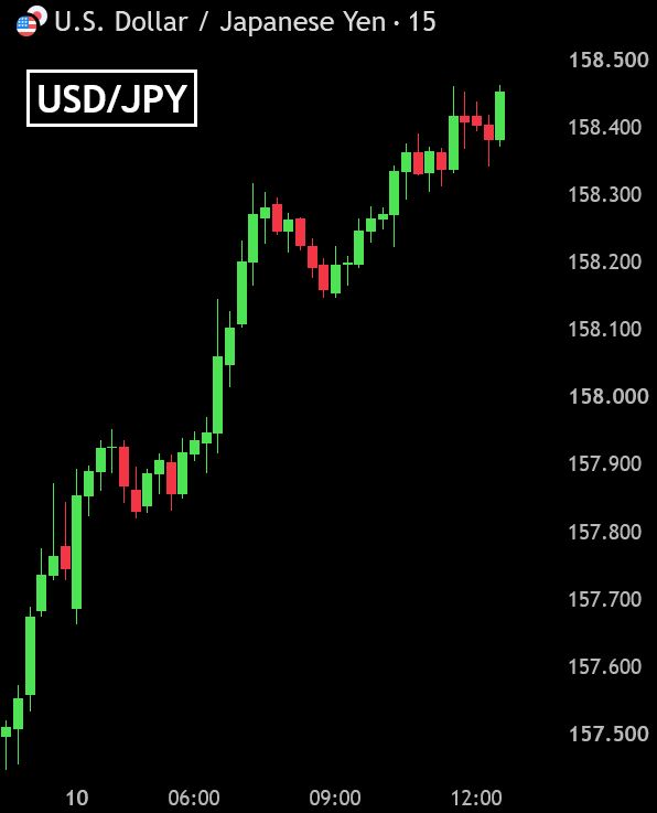 Japanese yen weakened past 158 per dollar.