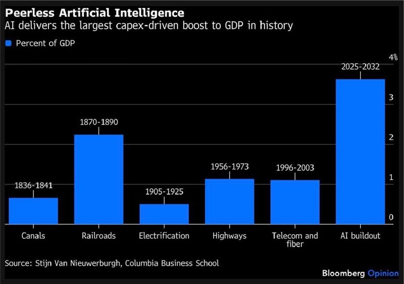“Virtually nothing matters more to markets at present than the AI buildout. It’s such a sudden and massive stimulus for the US that it has shifted macroeconomic data. 