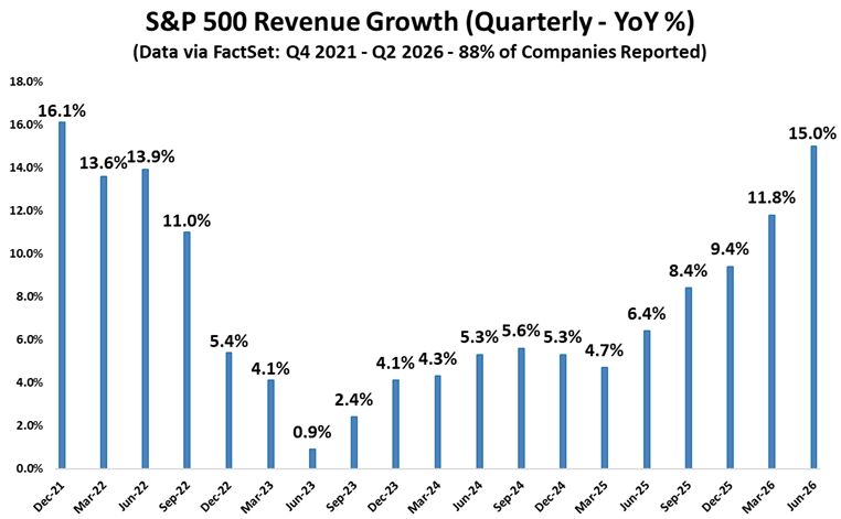 With 88% of companies reported, S&P 500 sales are up 15% over the last year, the highest growth rate since Q4 2021.