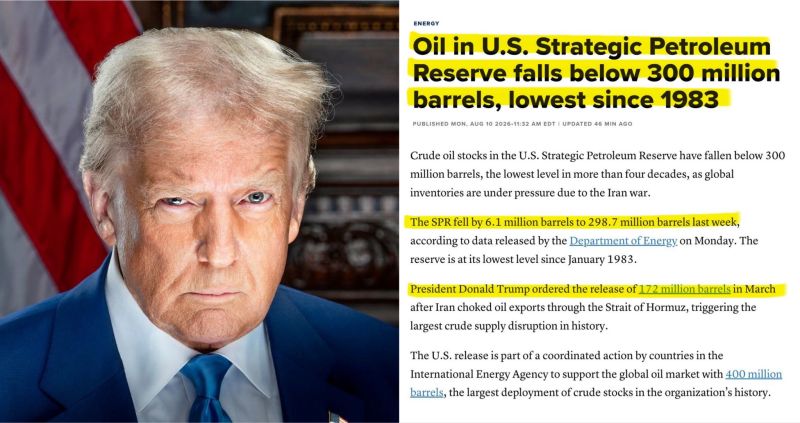 The US Strategic Petroleum Reserve has fallen to 298.7 million barrels, its lowest level since 1983.