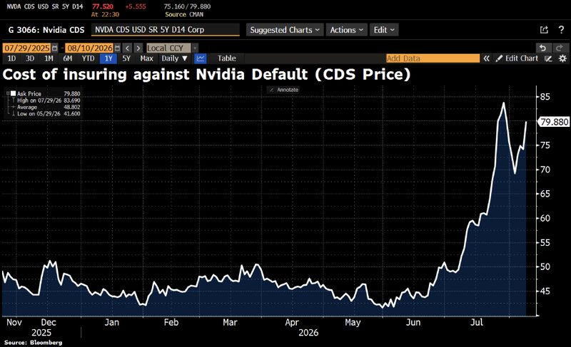 Wall Street is preparing to deploy $500 billion to help Nvidia’s customers buy Nvidia chips.