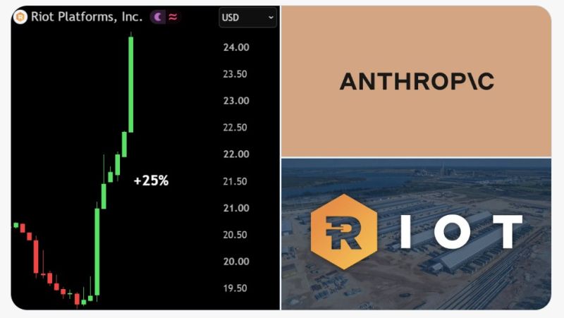 Anthropic has struck a $9.1 billion deal with Riot Platforms, a Bitcoin miner that recently started selling AI data center capacity.