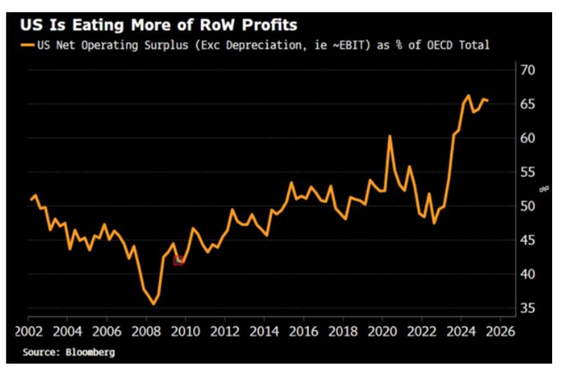 The US is generating almost 2/3 of OECD profits...