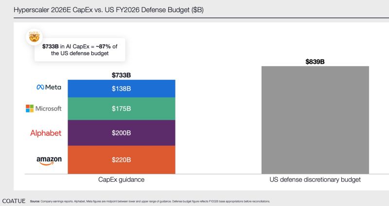 Four companies now spend like a superpower.