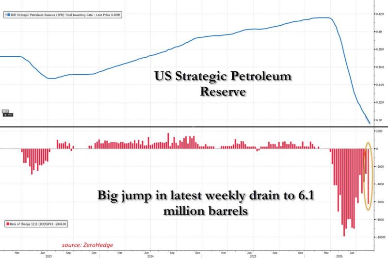 America’s strategic oil buffer is rapidly disappearing.