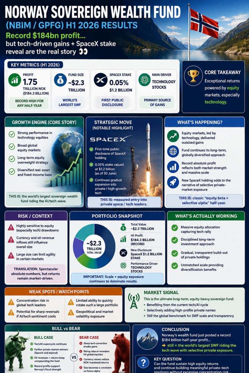 Norway Sovereign Wealth Fund H1 2026 results in a nutshell Record $184B profit... but tech-driven gains + SpaceX are the real story