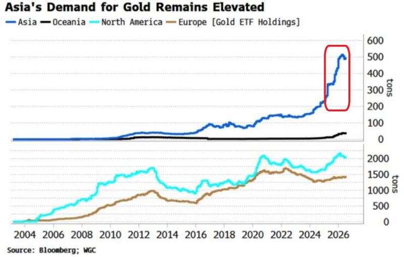 Gold demand in Asia remains exceptionally strong.