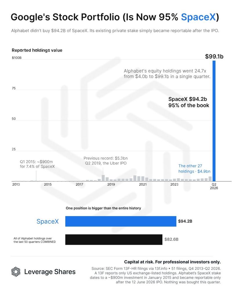 Google is quietly turning into a giant investment portfolio.