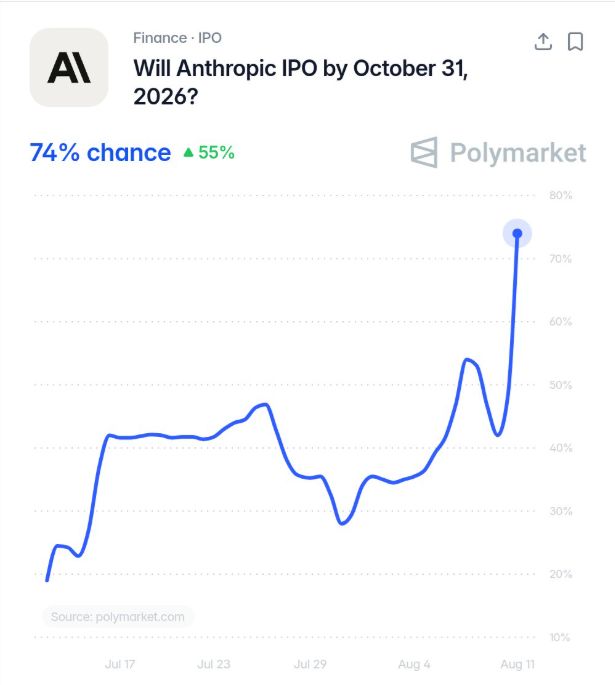 Anthropic is now projected to IPO by October 31st