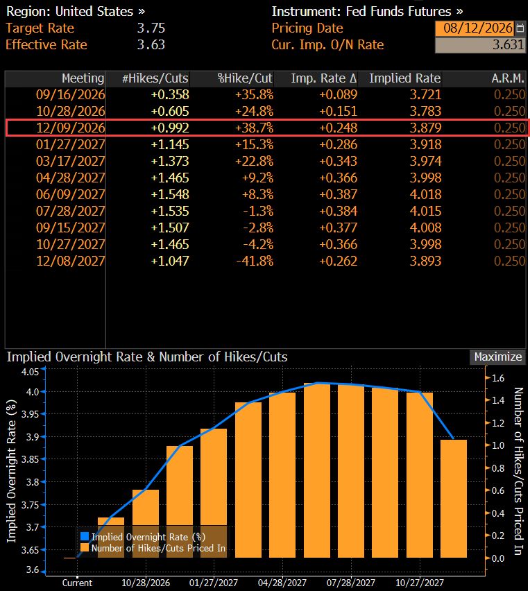 The futures market is now pricing just under one Fed rate hike by year-end