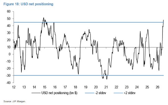 Speculators are now the most long on the U.S. Dollar in more than a decade