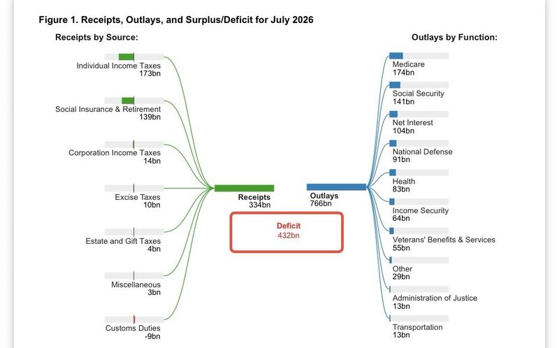 In the month of July, the US Government collected $334 Billion. Just one problem…