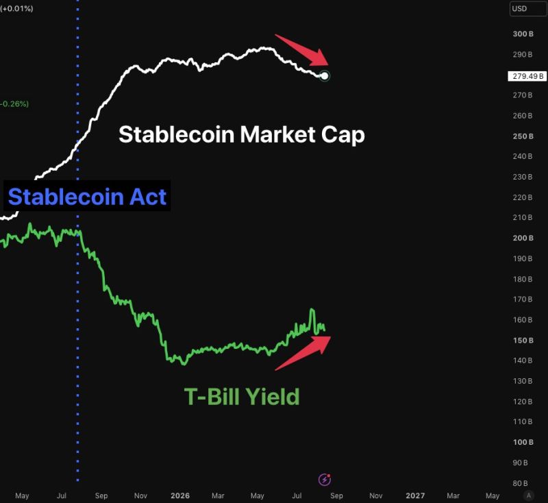 If you ever doubted how big a deal stablecoins were regarding lowering shorterm borrowing costs, this is for you. Since Stablecoin Act, issuance strongly negatively correlates with yields.