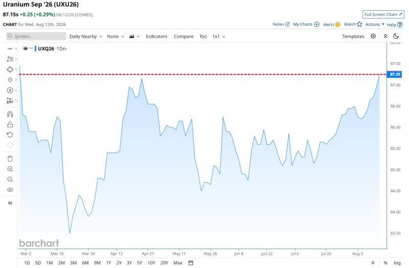 Uranium hits highest price since February