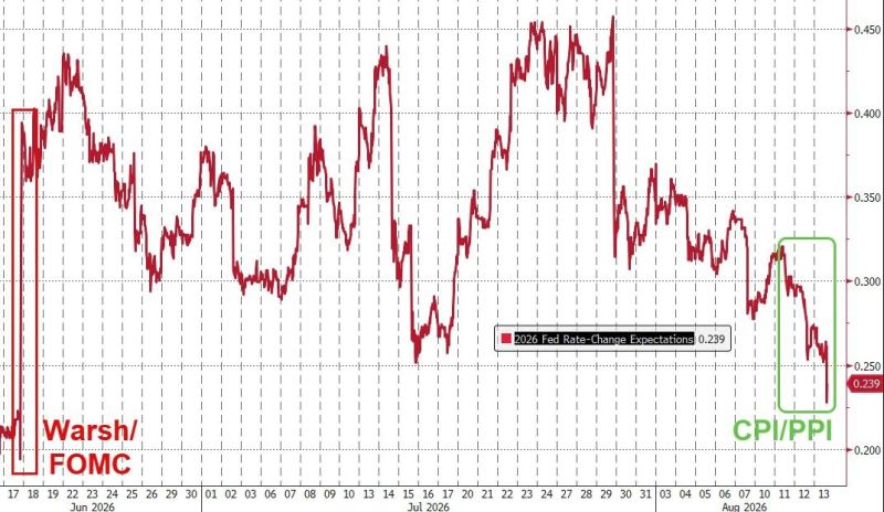 On the back of the cooler than expected PPI this morning (which followed the cool CPI), rate-hike expectations (for 2026) tumbled further yesterday to their lowest since Warsh's first FOMC meeting...