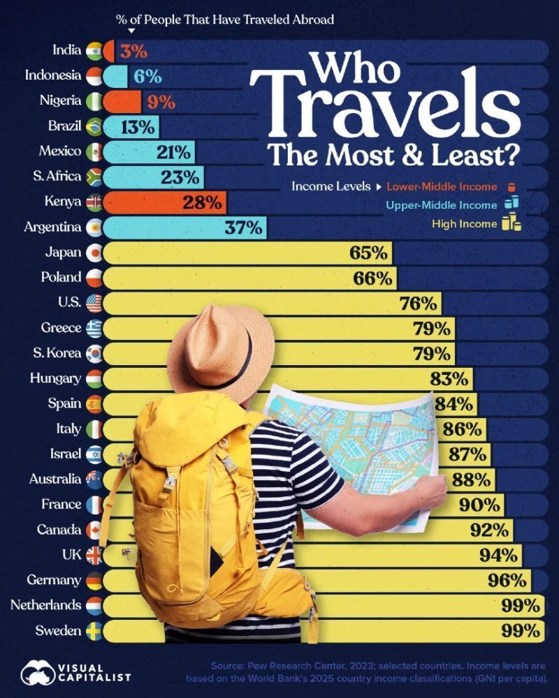 This visualization ranks 24 countries by the share of adults who have traveled outside their home country.