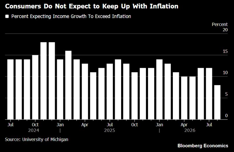 Just 8% of U.S. consumers expect their income to outpace inflation next year.