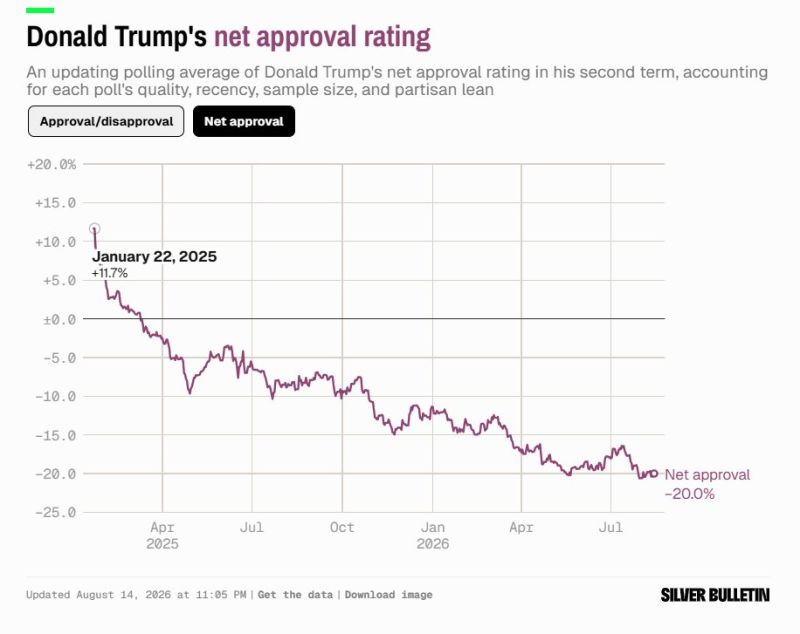 Donald Trump's net approval rating remains close to record low ahead of midterms