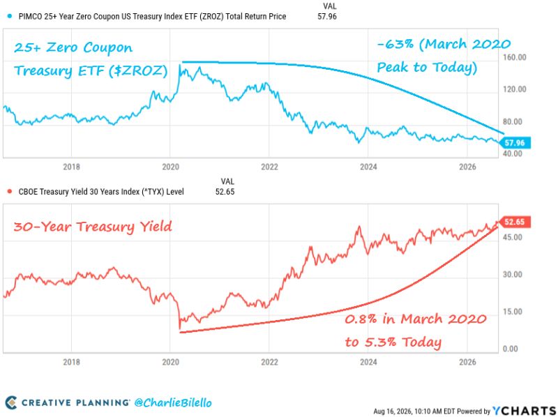 The longest duration bond ETF is now down 63% from its peak in March 2020.