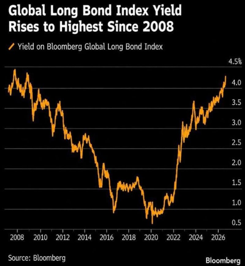 The Bloomberg Global Long Bond Index yield has surged to around 4.2%, its highest level since July 2008.