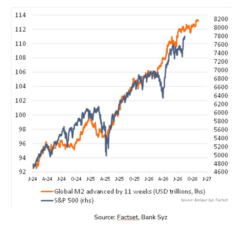 Our global M2 proxy was flat last week, close to its record high level (the DXY index was flat too). The S&P 500 continues to catch up and suggests the relationship between the two is not broken.