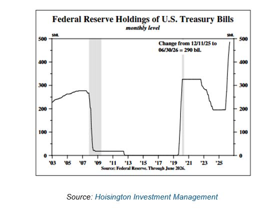 The Fed is buying US Treasury bills (i.e short dated US government bonds) at a faster pace than during Covid.