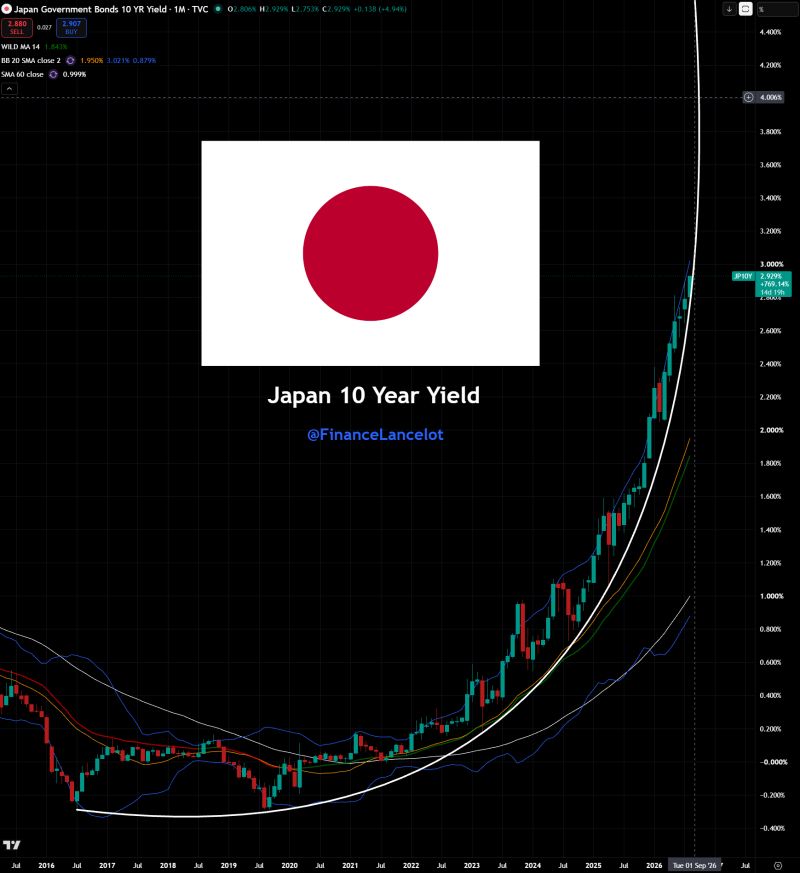 The 🇯🇵 Japanese 10 year yield just jumped to 2.93%.