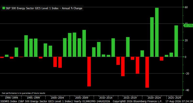 Energy stocks are up by nearly 38% so far this year ... so far, that ranks as the third best year going back to 1990.