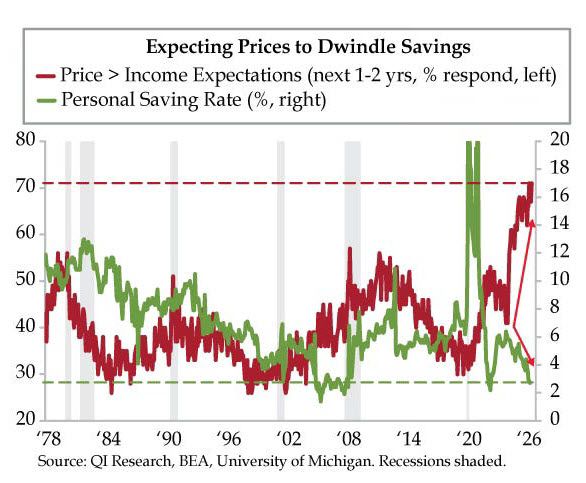 In the US, fear of rising prices is climbing toward record highs as the U.S. saving rate collapses to 2.6%.
