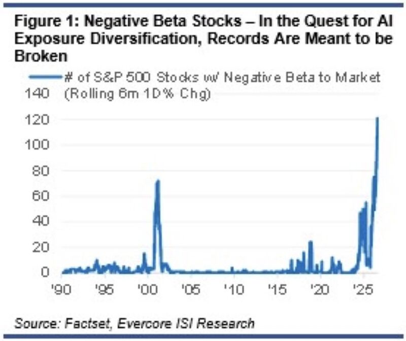 The number of S&P500 stocks that now have negative beta to the market is at the highest level since 2000 / 2001