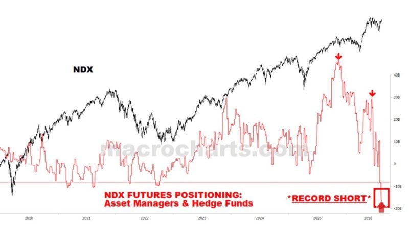 Asset Managers and Hedge Funds have now built the largest Nasdaq Futures short position in history