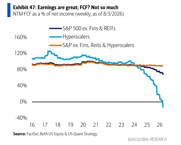 Earnings are great; Free cash flow? Not so much