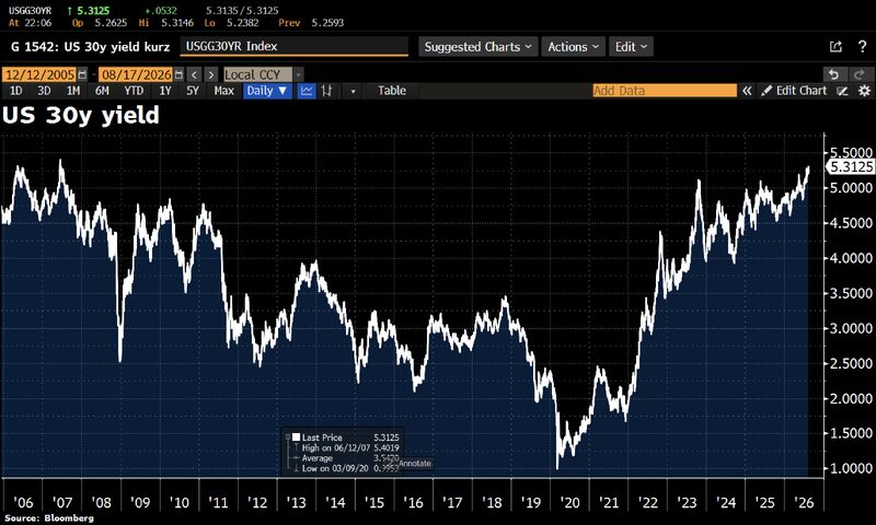 In case you missed it... US 30-year government bond yields hit 5.31%, highest since 2007.