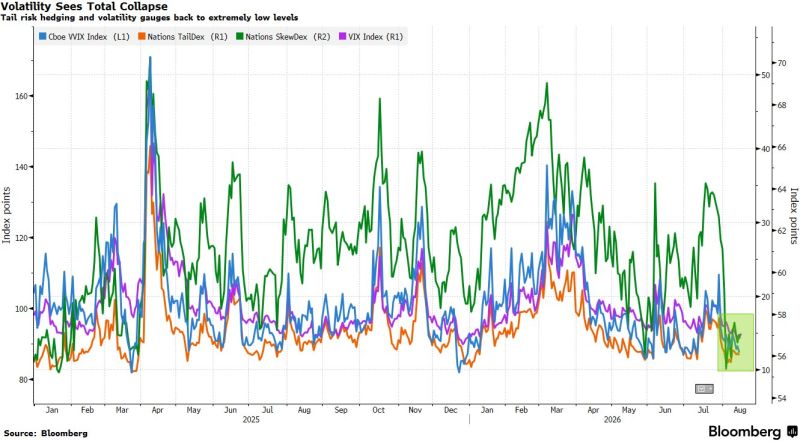 There is no more vol left to sell