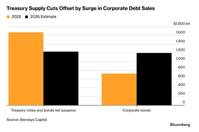 AI is driving up Treasury Yields (through the crowding out effect)