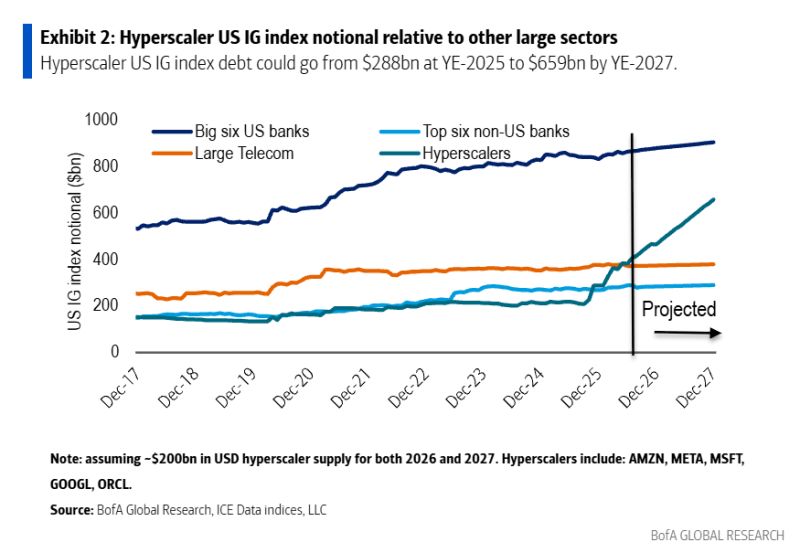 Hyperscalers are quietly becoming giants of the bond market.