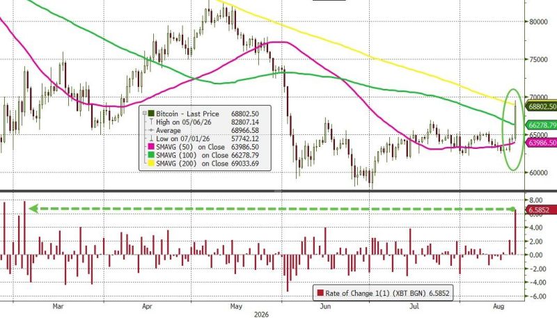 $BTC exploded today after Bessent-Bailout as it broke back above its 200DMA...