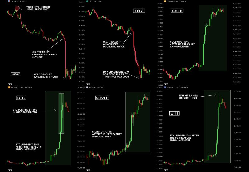 One Treasury announcement. A violent move across bonds, gold, silver and crypto.