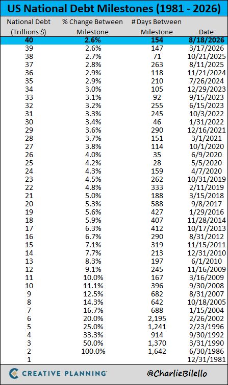The total U.S. government debt reached $40.05 trillion as of Monday, according to the Treasury Department.