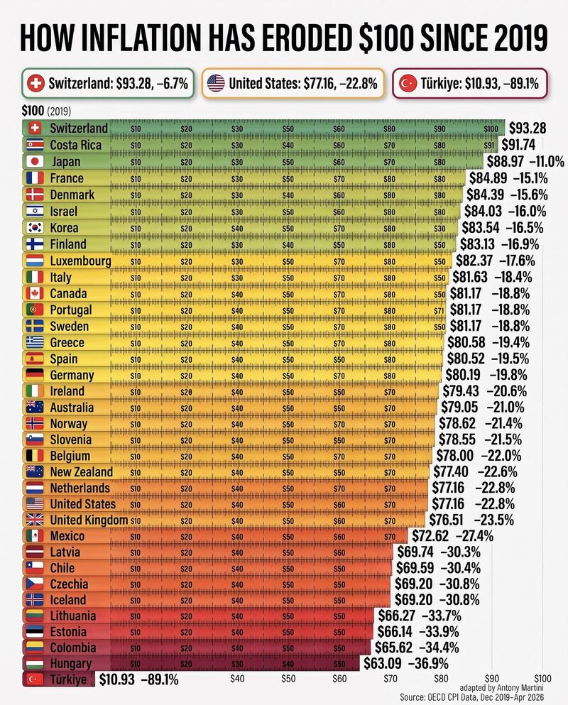 Switzerland retains $93.28 of every $100 from 2019.