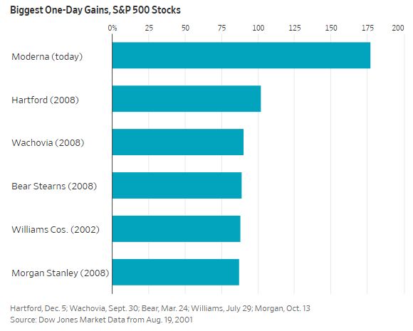 Moderna's $MRNA 177% gain yesterday was the largest by any S&P 500 stock this century