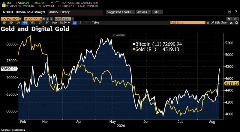 Gold and Bitcoin are rallying in tandem as investors take fright at Treasury Secretary Scott Bessent's politically clumsy interventions in the bond market.