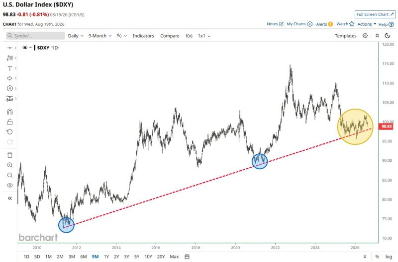 U.S. Dollar 15-Year Trendline It's Now or Never