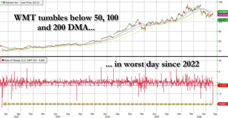 Yesterday, Wal Mart stock had its worst day since 2022, down 10%
