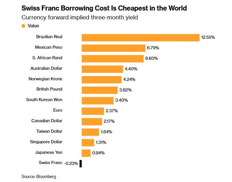 For decades, the Japanese yen has been the funding currency of choice for global carry trades.
