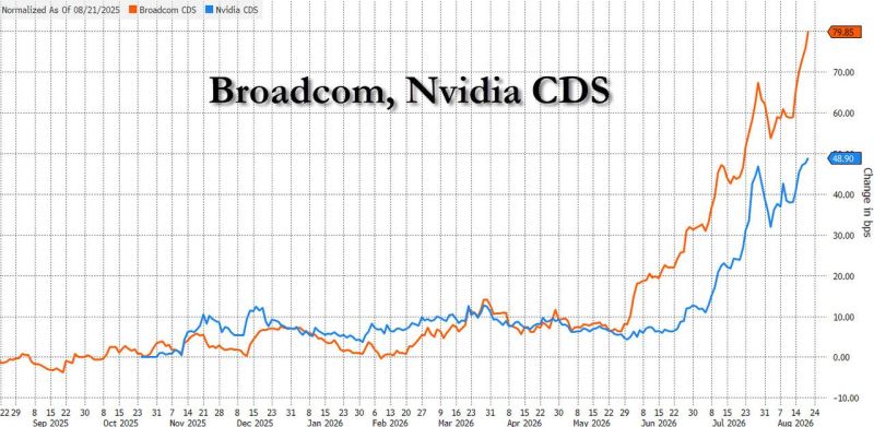 Broadcom CDS explodes as it seeks up to $100 Billion in massive off-balance sheet debt deal